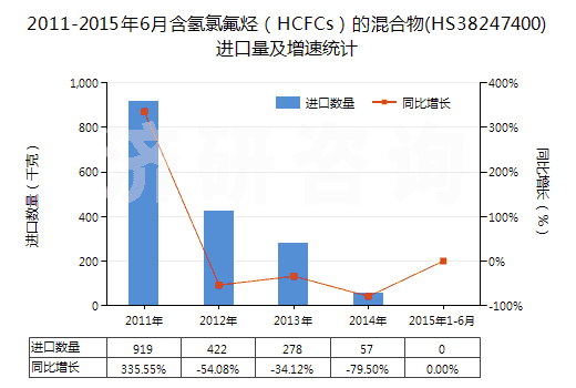 2011-2015年6月含氫氯氟烴(HCFCs)的混合物(HS38247400)進口量及增速統(tǒng)計 2011-2015年6月含氫氯氟烴(HCFCs)的混合物(HS38247400)進口量及增速統(tǒng)計